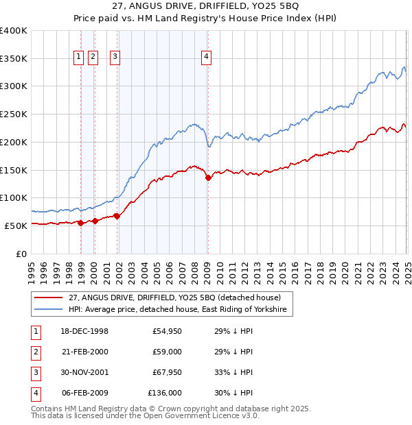 27, ANGUS DRIVE, DRIFFIELD, YO25 5BQ: Price paid vs HM Land Registry's House Price Index