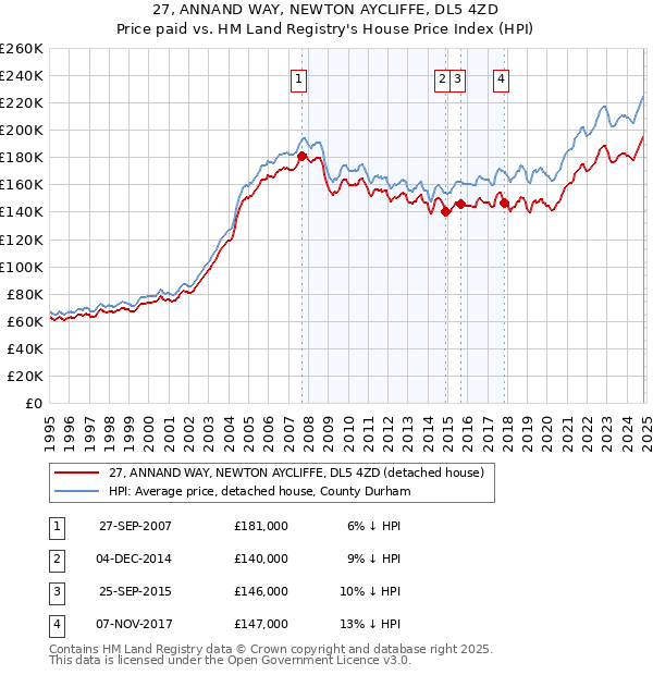 27, ANNAND WAY, NEWTON AYCLIFFE, DL5 4ZD: Price paid vs HM Land Registry's House Price Index