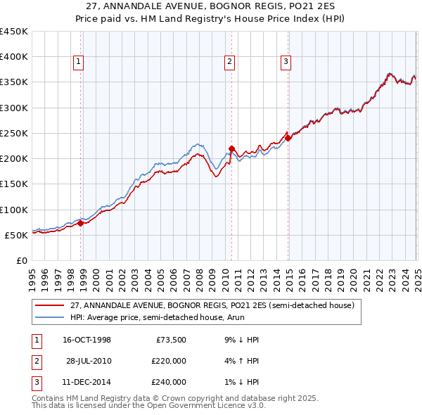 27, ANNANDALE AVENUE, BOGNOR REGIS, PO21 2ES: Price paid vs HM Land Registry's House Price Index