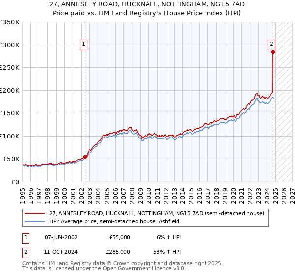 27, ANNESLEY ROAD, HUCKNALL, NOTTINGHAM, NG15 7AD: Price paid vs HM Land Registry's House Price Index