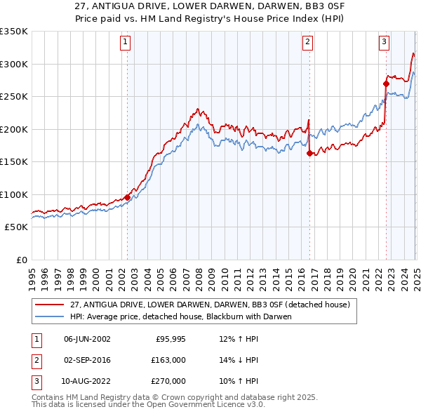 27, ANTIGUA DRIVE, LOWER DARWEN, DARWEN, BB3 0SF: Price paid vs HM Land Registry's House Price Index