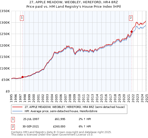 27, APPLE MEADOW, WEOBLEY, HEREFORD, HR4 8RZ: Price paid vs HM Land Registry's House Price Index