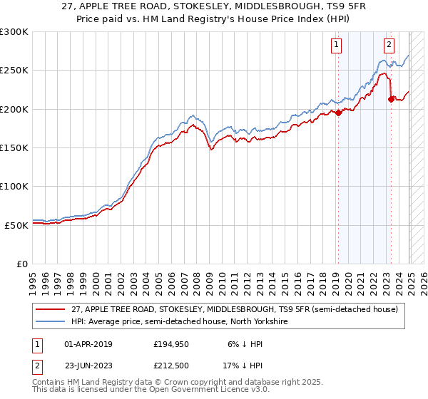 27, APPLE TREE ROAD, STOKESLEY, MIDDLESBROUGH, TS9 5FR: Price paid vs HM Land Registry's House Price Index