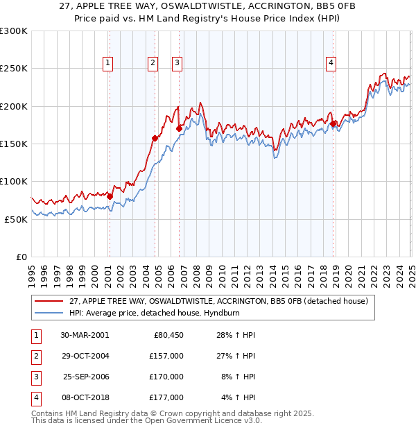 27, APPLE TREE WAY, OSWALDTWISTLE, ACCRINGTON, BB5 0FB: Price paid vs HM Land Registry's House Price Index