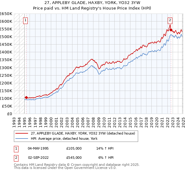 27, APPLEBY GLADE, HAXBY, YORK, YO32 3YW: Price paid vs HM Land Registry's House Price Index