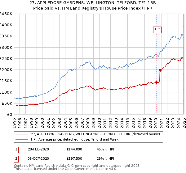 27, APPLEDORE GARDENS, WELLINGTON, TELFORD, TF1 1RR: Price paid vs HM Land Registry's House Price Index