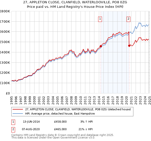 27, APPLETON CLOSE, CLANFIELD, WATERLOOVILLE, PO8 0ZG: Price paid vs HM Land Registry's House Price Index