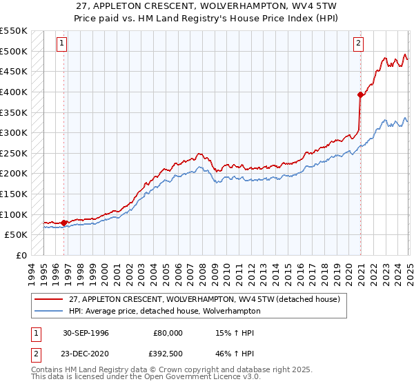 27, APPLETON CRESCENT, WOLVERHAMPTON, WV4 5TW: Price paid vs HM Land Registry's House Price Index