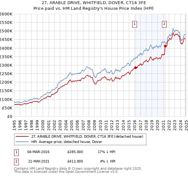 27, ARABLE DRIVE, WHITFIELD, DOVER, CT16 3FE: Price paid vs HM Land Registry's House Price Index