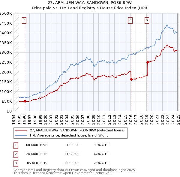 27, ARALUEN WAY, SANDOWN, PO36 8PW: Price paid vs HM Land Registry's House Price Index