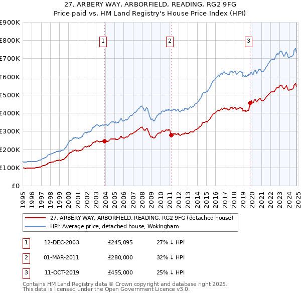 27, ARBERY WAY, ARBORFIELD, READING, RG2 9FG: Price paid vs HM Land Registry's House Price Index