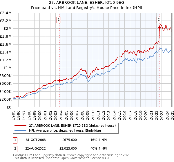 27, ARBROOK LANE, ESHER, KT10 9EG: Price paid vs HM Land Registry's House Price Index