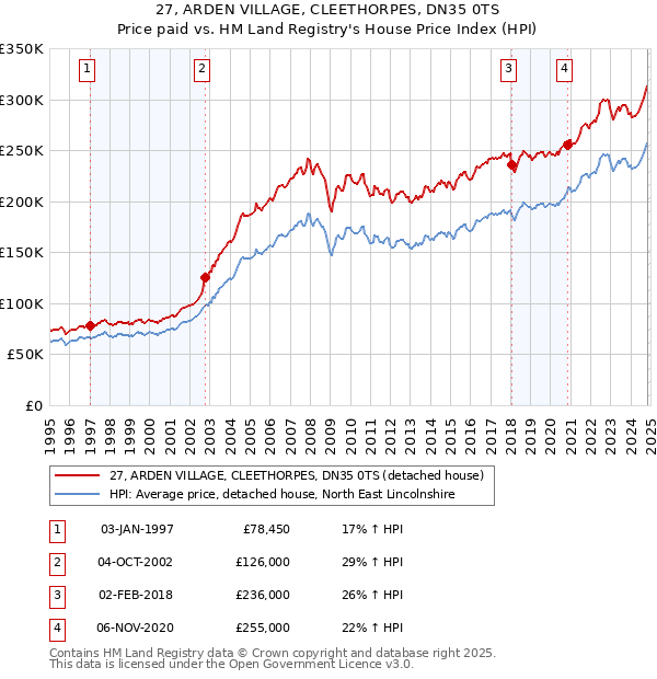 27, ARDEN VILLAGE, CLEETHORPES, DN35 0TS: Price paid vs HM Land Registry's House Price Index