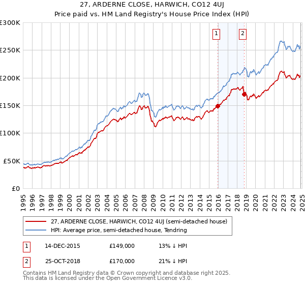 27, ARDERNE CLOSE, HARWICH, CO12 4UJ: Price paid vs HM Land Registry's House Price Index