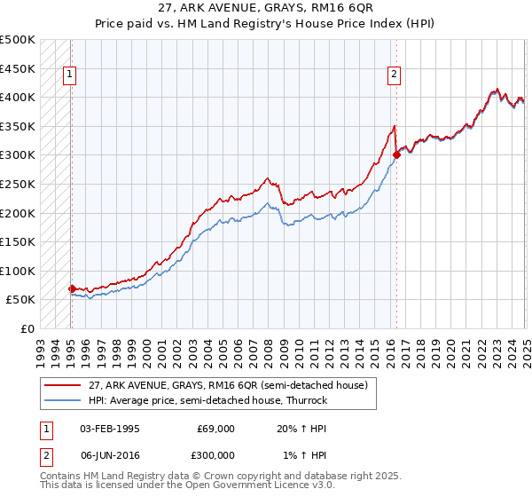 27, ARK AVENUE, GRAYS, RM16 6QR: Price paid vs HM Land Registry's House Price Index