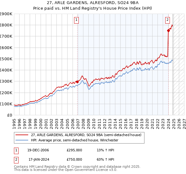 27, ARLE GARDENS, ALRESFORD, SO24 9BA: Price paid vs HM Land Registry's House Price Index