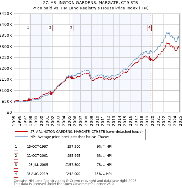 27, ARLINGTON GARDENS, MARGATE, CT9 3TB: Price paid vs HM Land Registry's House Price Index