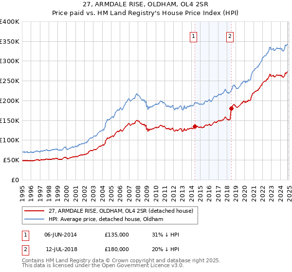 27, ARMDALE RISE, OLDHAM, OL4 2SR: Price paid vs HM Land Registry's House Price Index