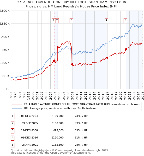 27, ARNOLD AVENUE, GONERBY HILL FOOT, GRANTHAM, NG31 8HN: Price paid vs HM Land Registry's House Price Index