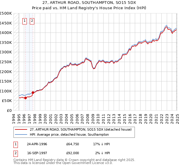 27, ARTHUR ROAD, SOUTHAMPTON, SO15 5DX: Price paid vs HM Land Registry's House Price Index