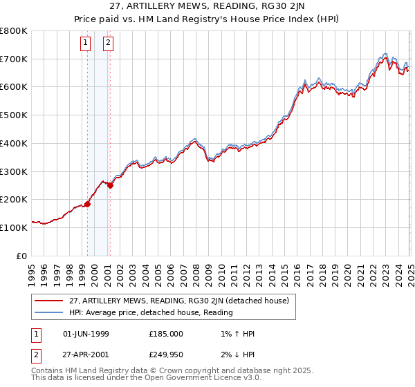 27, ARTILLERY MEWS, READING, RG30 2JN: Price paid vs HM Land Registry's House Price Index