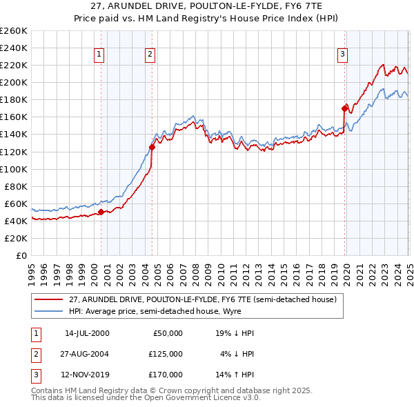 27, ARUNDEL DRIVE, POULTON-LE-FYLDE, FY6 7TE: Price paid vs HM Land Registry's House Price Index