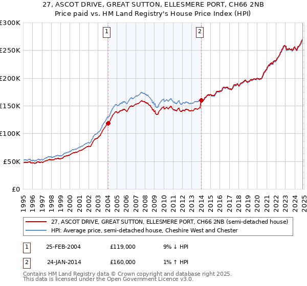 27, ASCOT DRIVE, GREAT SUTTON, ELLESMERE PORT, CH66 2NB: Price paid vs HM Land Registry's House Price Index