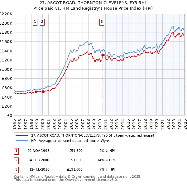 27, ASCOT ROAD, THORNTON-CLEVELEYS, FY5 5HL: Price paid vs HM Land Registry's House Price Index