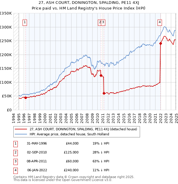 27, ASH COURT, DONINGTON, SPALDING, PE11 4XJ: Price paid vs HM Land Registry's House Price Index