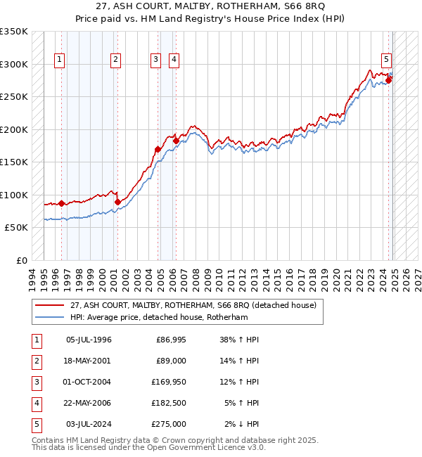 27, ASH COURT, MALTBY, ROTHERHAM, S66 8RQ: Price paid vs HM Land Registry's House Price Index