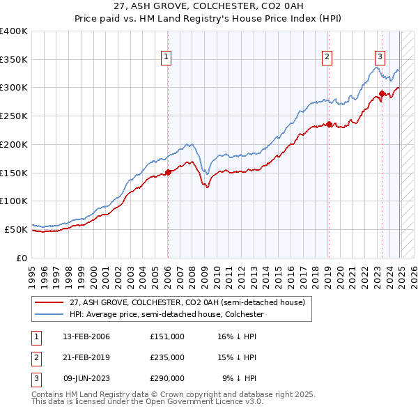 27, ASH GROVE, COLCHESTER, CO2 0AH: Price paid vs HM Land Registry's House Price Index