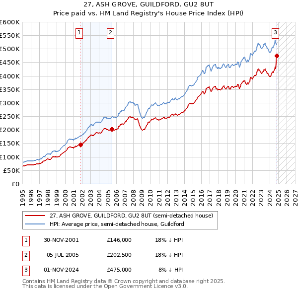 27, ASH GROVE, GUILDFORD, GU2 8UT: Price paid vs HM Land Registry's House Price Index