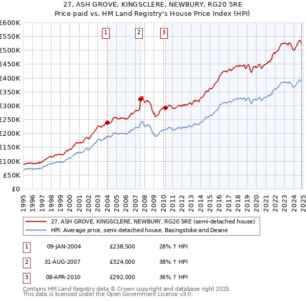 27, ASH GROVE, KINGSCLERE, NEWBURY, RG20 5RE: Price paid vs HM Land Registry's House Price Index