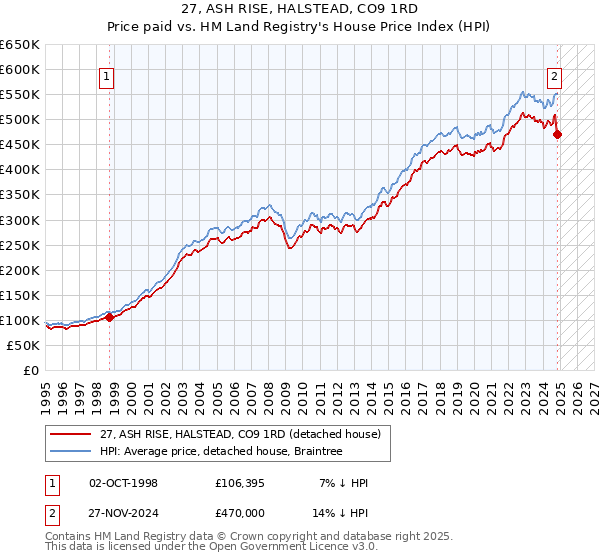 27, ASH RISE, HALSTEAD, CO9 1RD: Price paid vs HM Land Registry's House Price Index