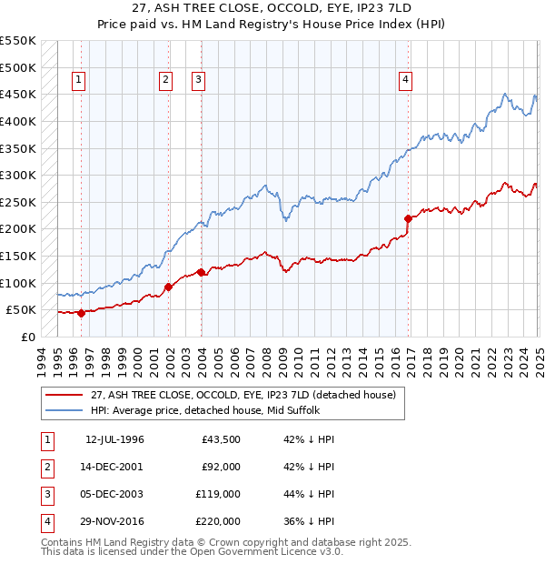 27, ASH TREE CLOSE, OCCOLD, EYE, IP23 7LD: Price paid vs HM Land Registry's House Price Index