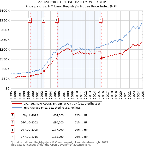 27, ASHCROFT CLOSE, BATLEY, WF17 7DP: Price paid vs HM Land Registry's House Price Index