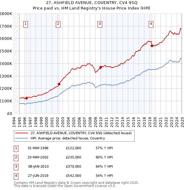 27, ASHFIELD AVENUE, COVENTRY, CV4 9SQ: Price paid vs HM Land Registry's House Price Index