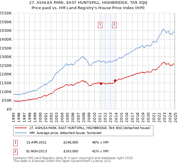 27, ASHLEA PARK, EAST HUNTSPILL, HIGHBRIDGE, TA9 3QQ: Price paid vs HM Land Registry's House Price Index