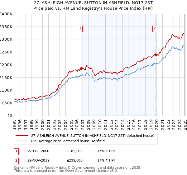 27, ASHLEIGH AVENUE, SUTTON-IN-ASHFIELD, NG17 2ST: Price paid vs HM Land Registry's House Price Index