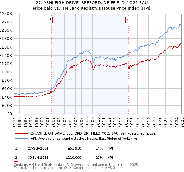 27, ASHLEIGH DRIVE, BEEFORD, DRIFFIELD, YO25 8AU: Price paid vs HM Land Registry's House Price Index