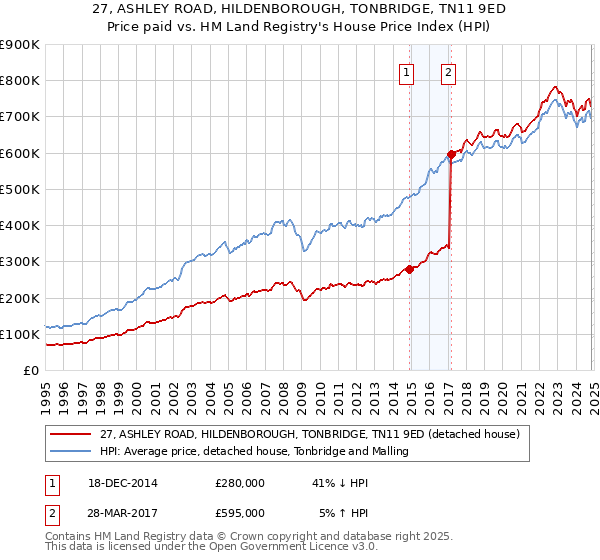 27, ASHLEY ROAD, HILDENBOROUGH, TONBRIDGE, TN11 9ED: Price paid vs HM Land Registry's House Price Index