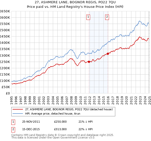 27, ASHMERE LANE, BOGNOR REGIS, PO22 7QU: Price paid vs HM Land Registry's House Price Index