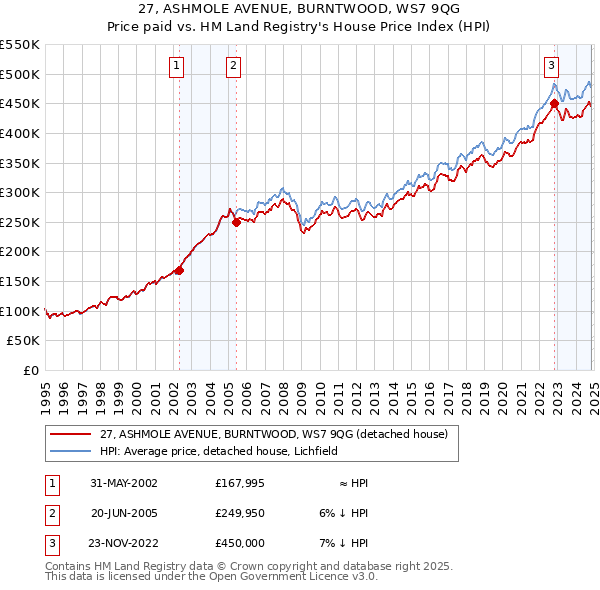 27, ASHMOLE AVENUE, BURNTWOOD, WS7 9QG: Price paid vs HM Land Registry's House Price Index