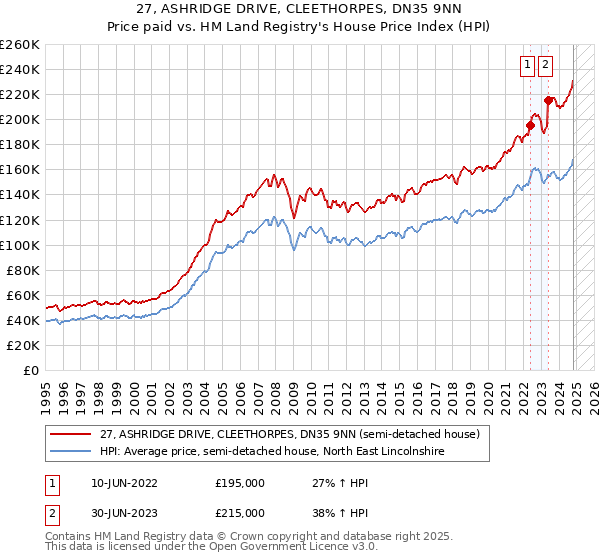 27, ASHRIDGE DRIVE, CLEETHORPES, DN35 9NN: Price paid vs HM Land Registry's House Price Index