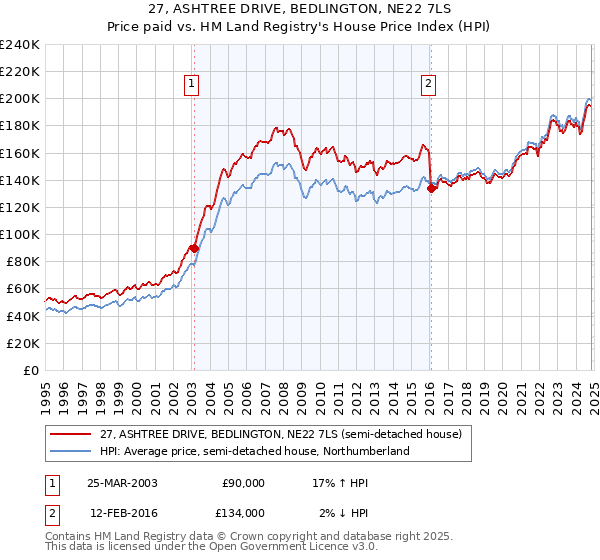 27, ASHTREE DRIVE, BEDLINGTON, NE22 7LS: Price paid vs HM Land Registry's House Price Index