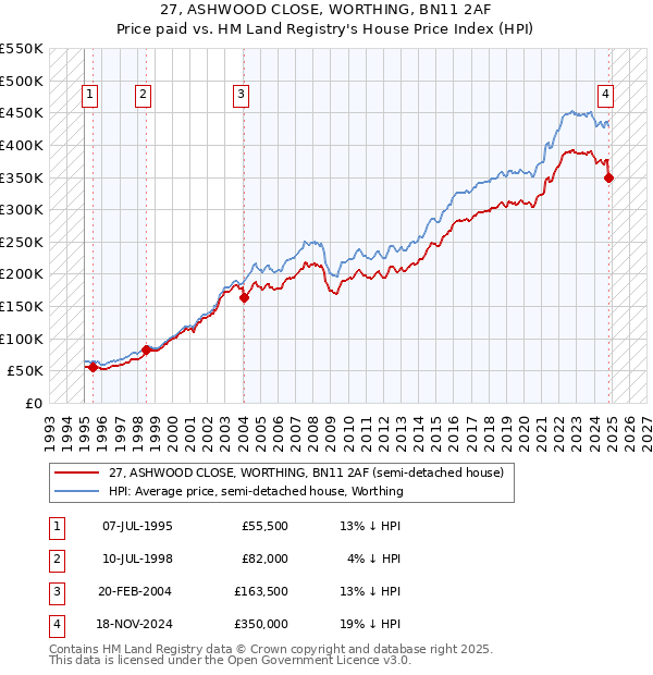 27, ASHWOOD CLOSE, WORTHING, BN11 2AF: Price paid vs HM Land Registry's House Price Index