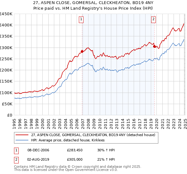 27, ASPEN CLOSE, GOMERSAL, CLECKHEATON, BD19 4NY: Price paid vs HM Land Registry's House Price Index