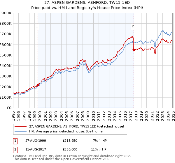 27, ASPEN GARDENS, ASHFORD, TW15 1ED: Price paid vs HM Land Registry's House Price Index