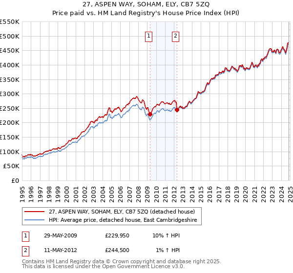 27, ASPEN WAY, SOHAM, ELY, CB7 5ZQ: Price paid vs HM Land Registry's House Price Index