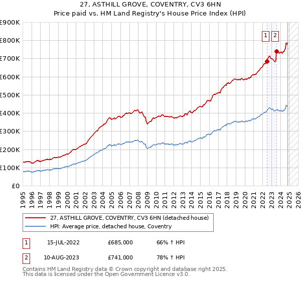 27, ASTHILL GROVE, COVENTRY, CV3 6HN: Price paid vs HM Land Registry's House Price Index